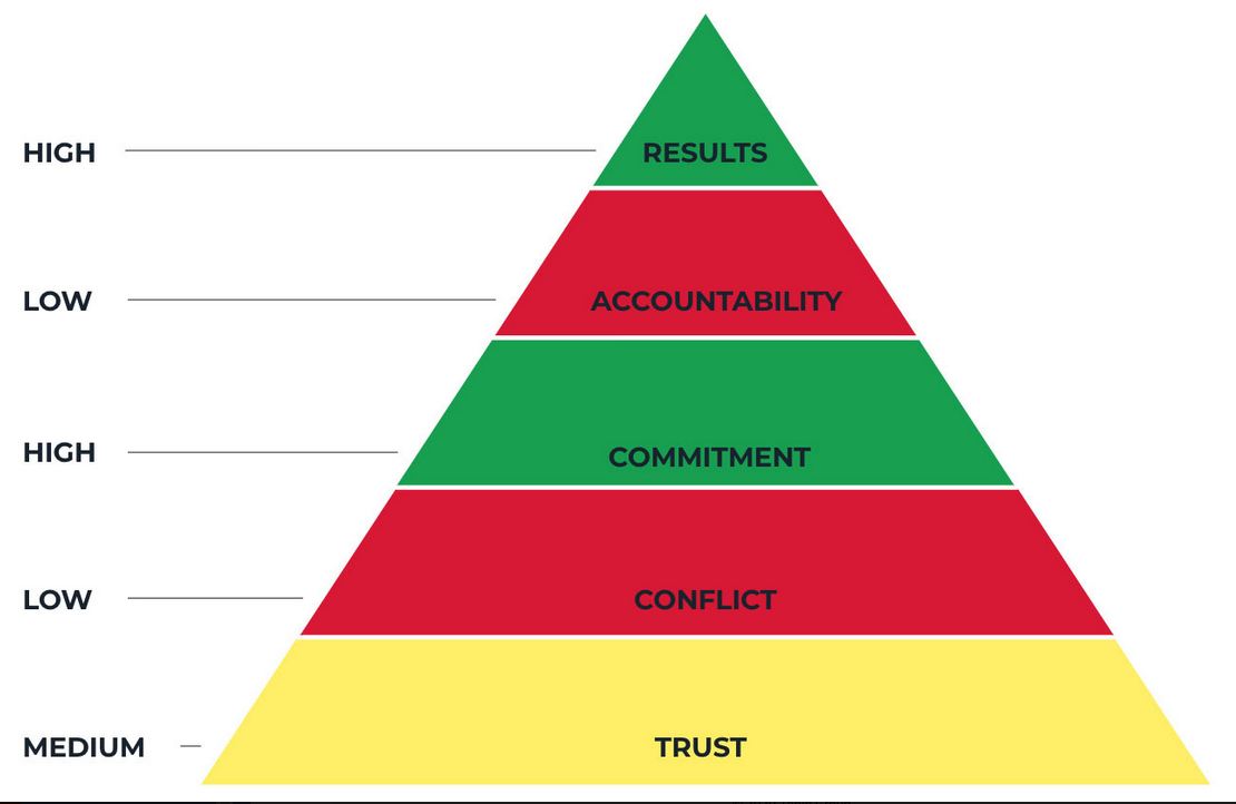 The Five Dysfunctions of a Virtual Team